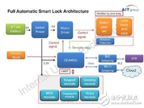 大联大诠鼎推出基于Qualcomm QCA4024的双模智能门锁技术方案